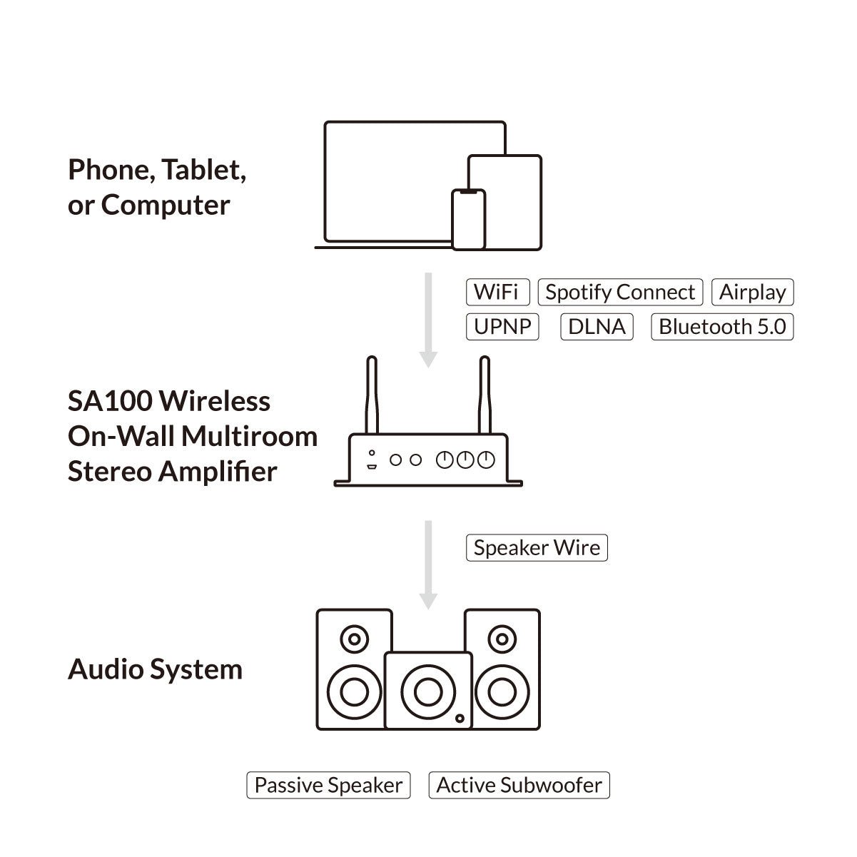 wireless amplifier system